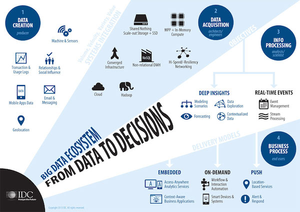 L'ecosistema dei Big Data secondo IDC